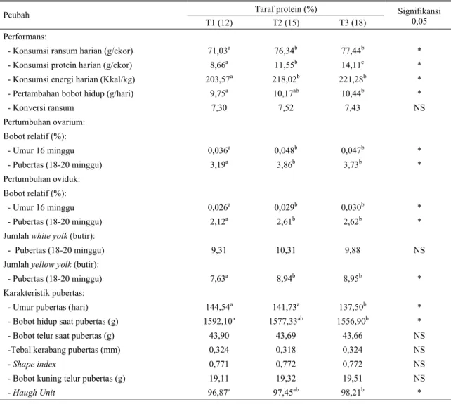 Tabel 3. Performans pertumbuhan ovarium, oviduk dan karakteristik pubertas ayam yang mendapat perlakuan pada tahap I  Taraf protein (%)  Peubah  T1 (12)  T2 (15)  T3 (18)  Signifikansi 0,05  Performans:  