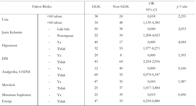 Tabel I.    Hubungan Antara Beberapa Faktor Risiko Gagal Ginjal Kronik dengan Kejadian Gagal Ginjal Kronik di Unit  Hemodialisis RSUD Wates, Kulon Progo 