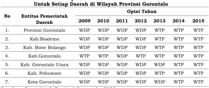 Tabel 1. Opini Atas Hasil Pemeriksaan BPK   Untuk Setiap Daerah di Wilayah Provinsi Gorontalo  No  Entitas Pemerintah  Daerah  Opini Tahun  2009  2010  2011  2012  2013  2014  2015  1