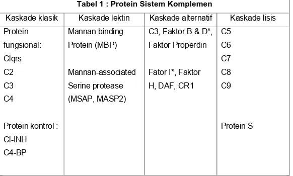 Tabel 1 : Protein Sistem Komplemen 