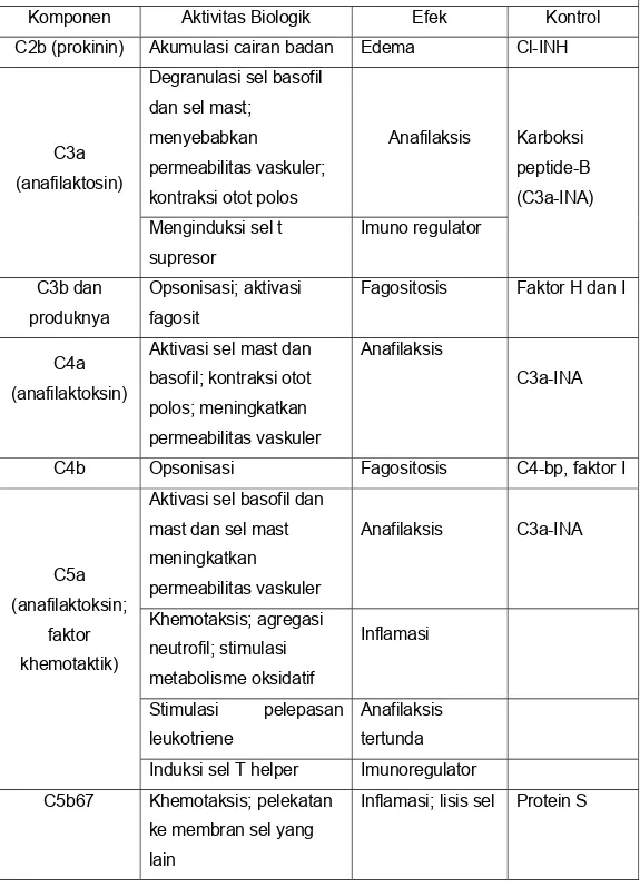 Tabel 2 : Sifat-sifat Biologik Produk Aktivasi Komplemen  Komponen  Aktivitas Biologik  Efek  Kontrol  C2b (prokinin)  Akumulasi cairan badan  Edema  Cl-INH 