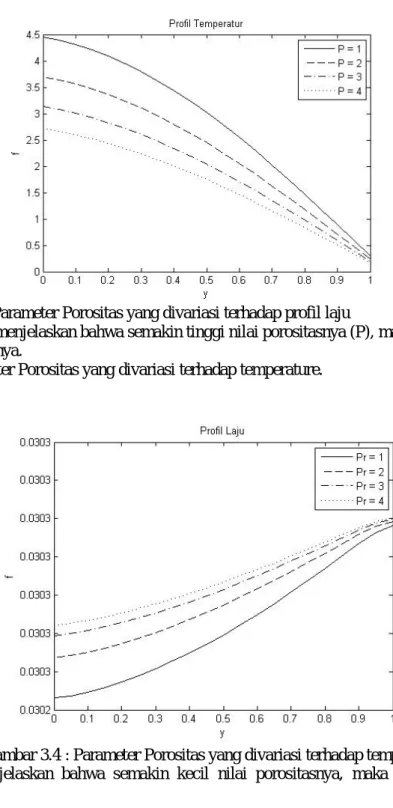 Gambar 3.4 : Parameter Porositas yang divariasi terhadap temperature. 