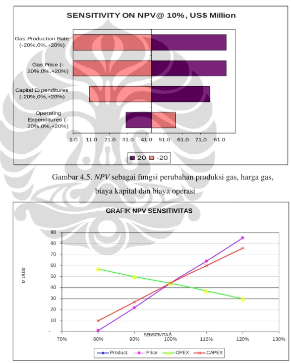 GRAFIK NPV SENSITIVITAS  -102030405060708090 70% 80% 90% 100% 110% 120% 130%