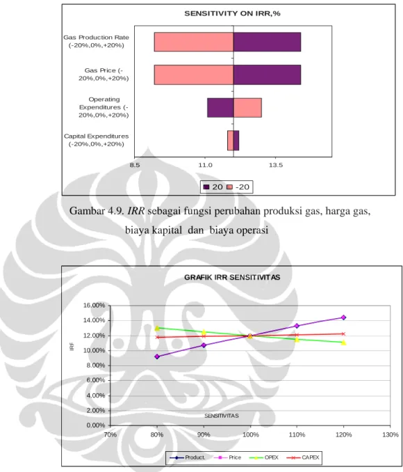 GRAFIK IRR SENSITIVITAS
