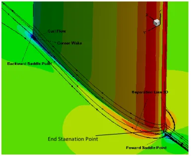 Gambar 4 Formasi horseshoe vortex  