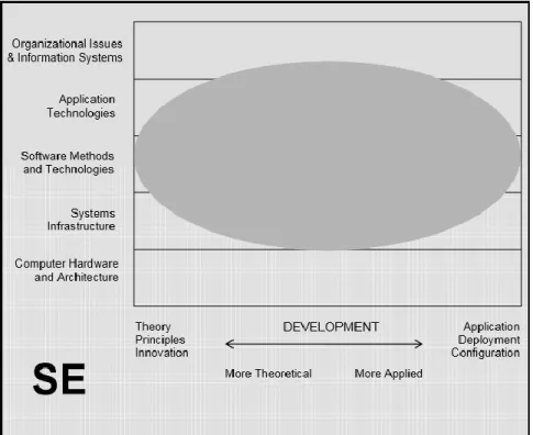 Gambar 6. Cakupan permasalahan Software Engineering (CC2005) 