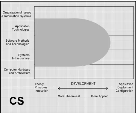 Gambar 3. Cakupan permasalahan disiplin ilmu Computer Science (CC2005) 