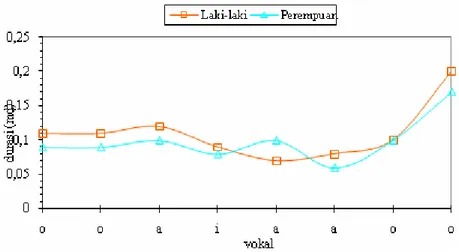 Gambar  2  menunjukkan   hasil  analisis  durasi  vokal  setiap  silabel  dalam  tuturan  interogatif, yaitu pada kalimat Pabile andai nak ka posor? Diduga ada perbedaan durasi antara  tuturan perempuan dan laki-laki, pada kata andai dan nok