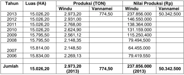 Tabel 1. Produksi udang windu dari tahun 2006 – 2013 di Kab. Pinrang. 