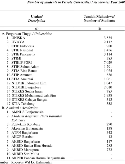 Table  : 4.1.12.  Jumlah Mahasiswa  pada Perguruan Tinggi /Akademi Swasta  di Kalimantan Selatan Tahun 2009 