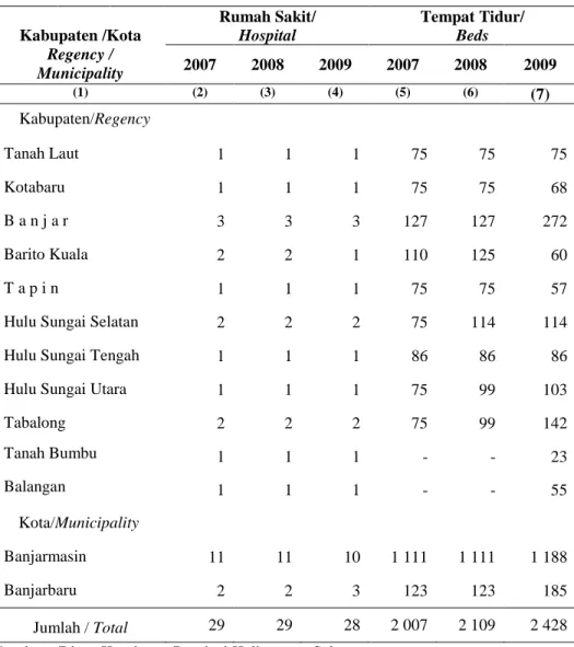 Table  : 4.2.1.  Daftar Rumah Sakit, Status Kepemilikan dan Jumlah Tempat Tidur menurut Kabupaten/Kota Tahun 2009 