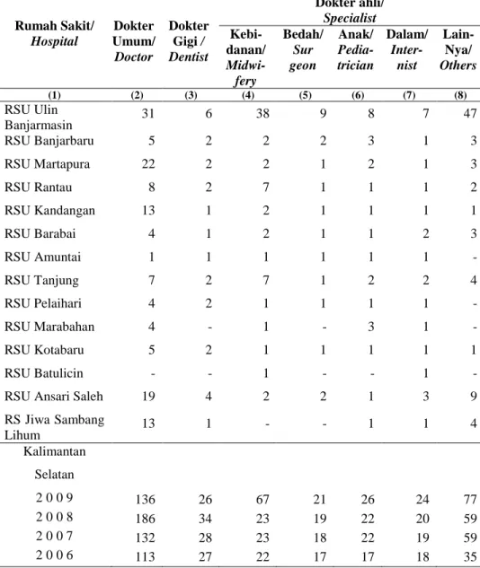Table  : 4.2.3.  Banyaknya Tenaga Medis, Paramedis dan Non Medis di Rumah Sakit menurut Kabupaten / Kota Tahun 2009 
