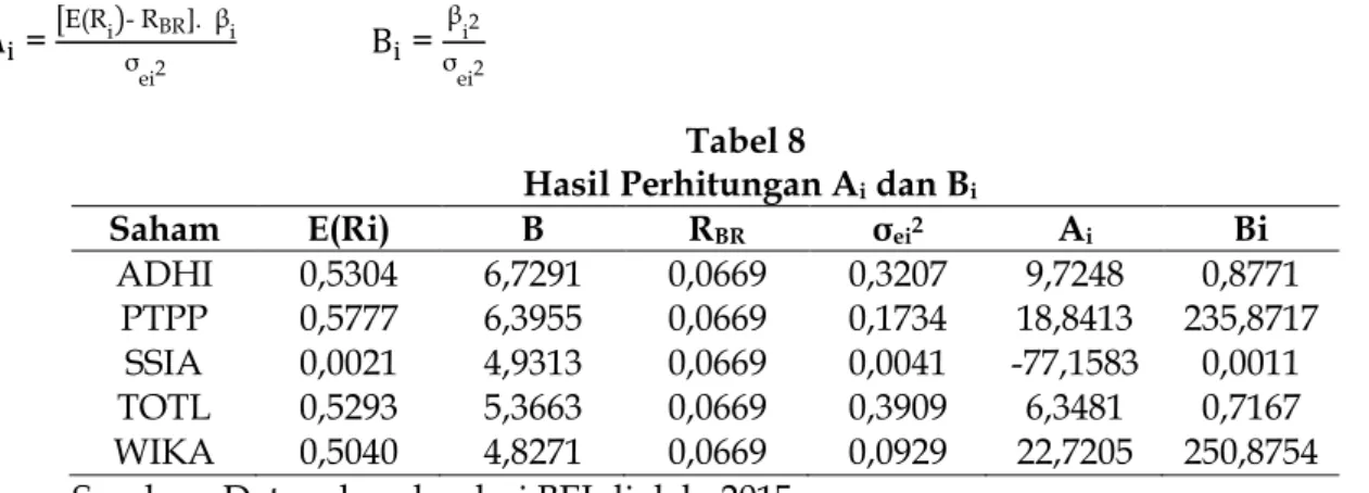 Tabel 9  Perhitungan   j   Ai j dan   j   Bi j Saham  ERB  A i B i j   A ji j   B ji WIKA  0,0906  22,7205  250,8754  22,7205  250,8754  TOTL  0,0862  6,3481  0,7167  29,0686  251,5920  PTPP  0,0799  18,8413  235,8717  47,9099  487,4638  ADHI  0,0689  9,7248  0,8771  57,6347  488,3408  SSIA  -0,0131  -77,1583  0,0011  -19,5236  488,3419            Sumber : Data sekunder dari BEI diolah, 2015 