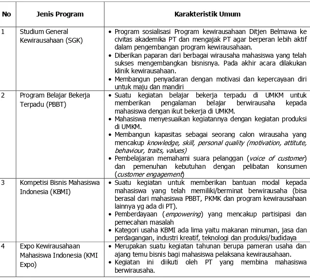 Tabel 1.2. Karakteristik umum program pembinaan kewirausahaan terintegrasi 