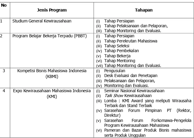 Tabel 1.3. Tahapan Program Kewirausahaan Mahasiswa Indonesia  No 