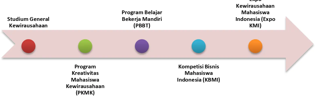 Gambar 1.1. Diagram blok Program Kewirausahaan Mahasiswa Indonesia  