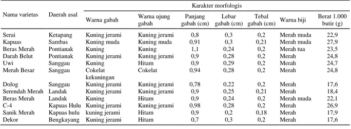 Tabel 1.  Karakteristik morfologis plasma nutfah padi beras merah asal Kalimantan Barat