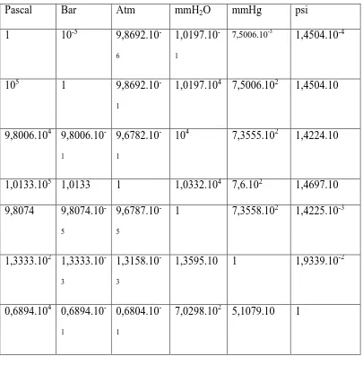 Tabel 2.1 Satuan-satuan tekanan 