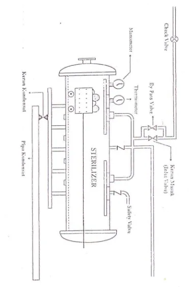 Gambar 3.2 Sterilizer Vertikal 