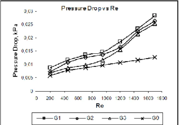 Gambar  6.  Grafik Rasio Pressure Drop vs Re  Dari grafik terlihat bahwa peningkatan  pressure  drop terjadi sangat drastis pada bilangan Re 950  untuk  perlakuan  G1,  G2  dan  G3