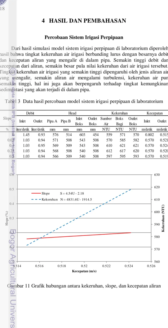 Tabel 3  Data hasil percobaan model sistem irigasi perpipaan di laboratorium 