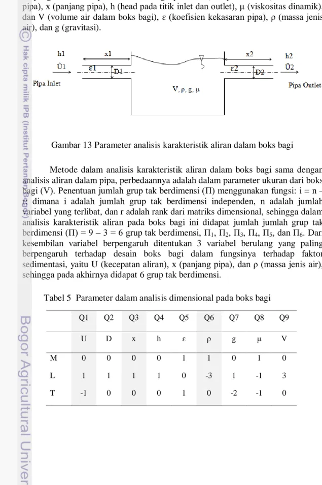 Tabel 5  Parameter dalam analisis dimensional pada boks bagi 