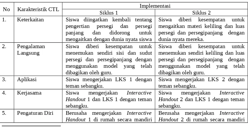 Tabel  2.1  Implementasi  Karakteristik  CTL  pada  Pembelajaran  dengan