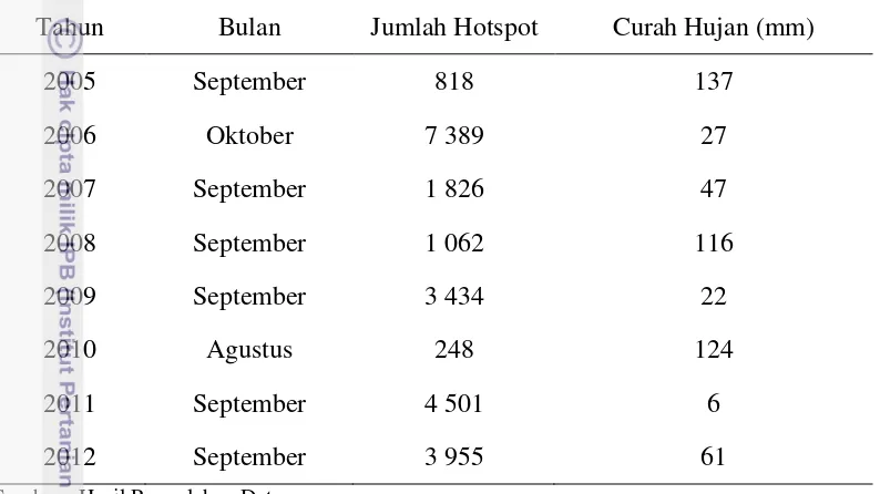 Tabel 3 Jumlah hotspot terendah dan jumlah curah hujan di Sumatera Selatan 