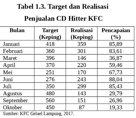 Tabel 1.3. Target dan Realisasi 