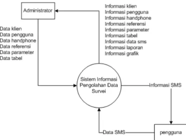 Diagram  pada Gbr. 3 menunjukkan bahwa sistem  berinteraksi dengan dua entitas luar yaitu pengguna dan  administrator