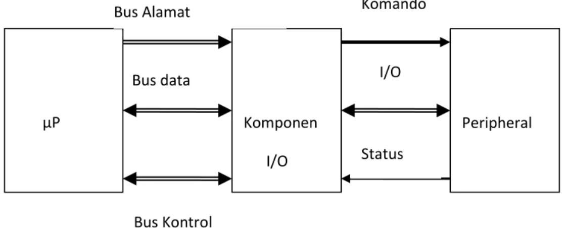 Gambar 1. Diagram Blok Hubungan Mikroprosesor  dengan komponen I/O dan peripheral. 