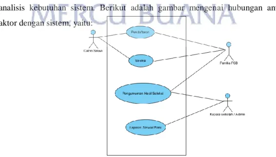 Gambar 3.1 Use Case Akademik Yang Sedang Berjalan 