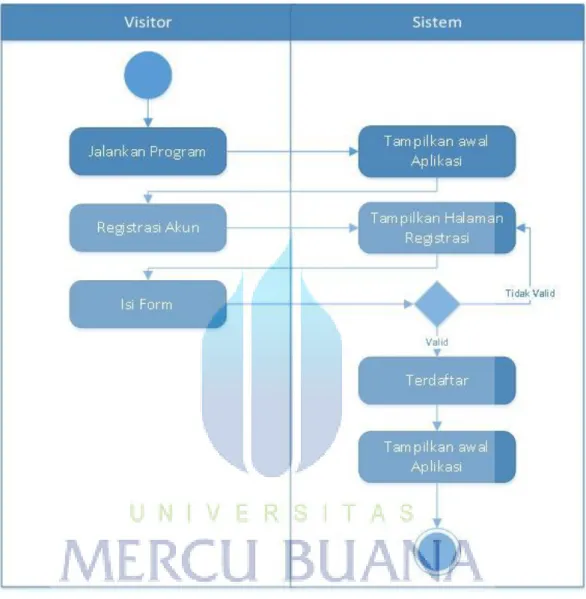 Tabel 3.14 Activity Diagram Register 