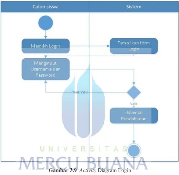 Gambar 3.9  Activity Diagram Login  Keterangan : 