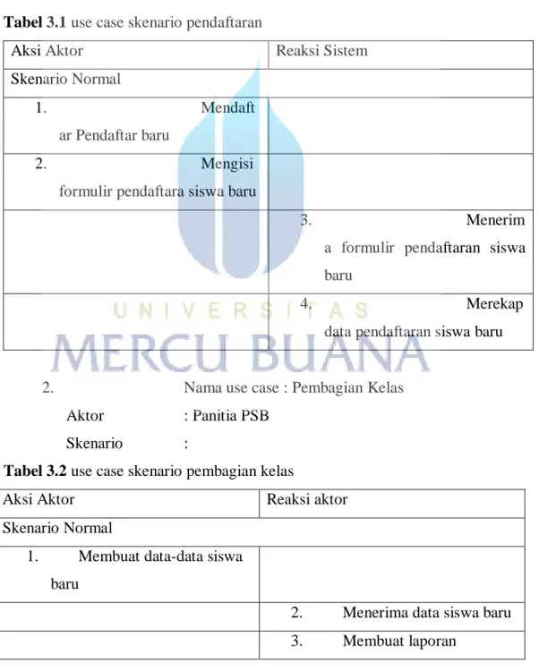 Tabel 3.1 use case skenario pendaftaran 