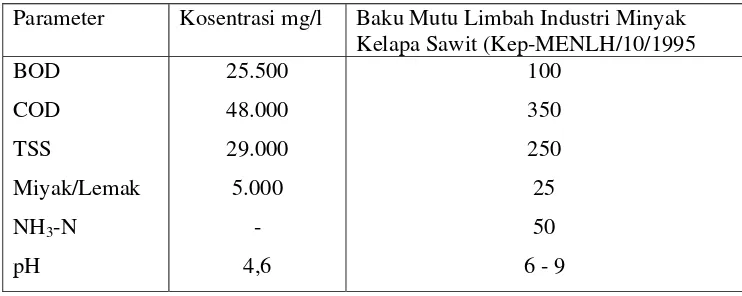 Tabel 2.1. Karakteristik Air Limbah Industri Kelapa Sawit dan Baku Mutu Air Limbah 
