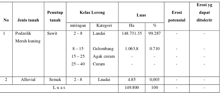 Tabel 2.2. Data topografi Daerah Penelitian 