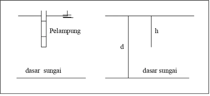 Gambar 3.5.  Penampang Pelampung dalam Pengukuran Debit 