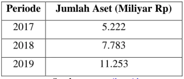 Tabel 1. 1 Pertumbuhan Aset Pegadaian Syariah  Periode  Jumlah Aset (Miliyar Rp) 