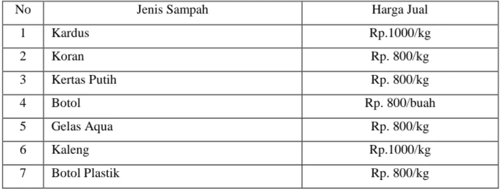 Tabel 2.7 Nilai Jual Sampah di Kota Bandar Lampung 