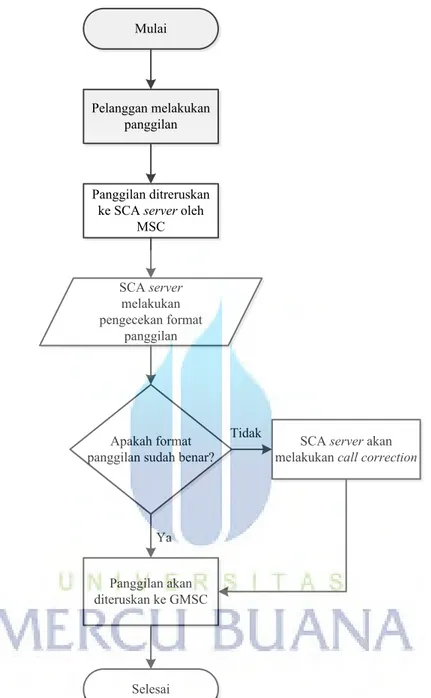 Gambar 3.1 Diagram Alir Sistem SCA Saat Proses MOC 