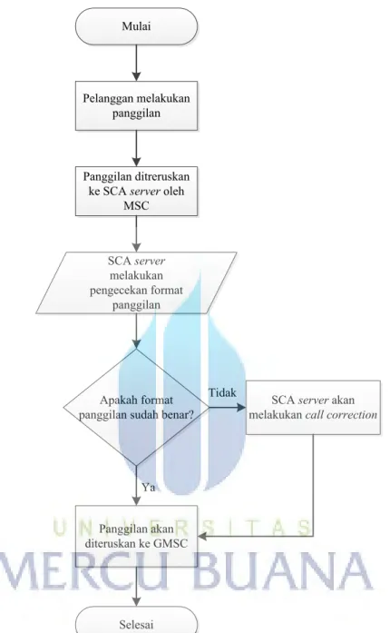 Gambar 3.1 Diagram Alir Sistem SCA Saat Proses MOC 