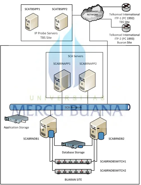 Gambar 3.2 Implementasi SCA Pada International Roaming Network Telkomsel 