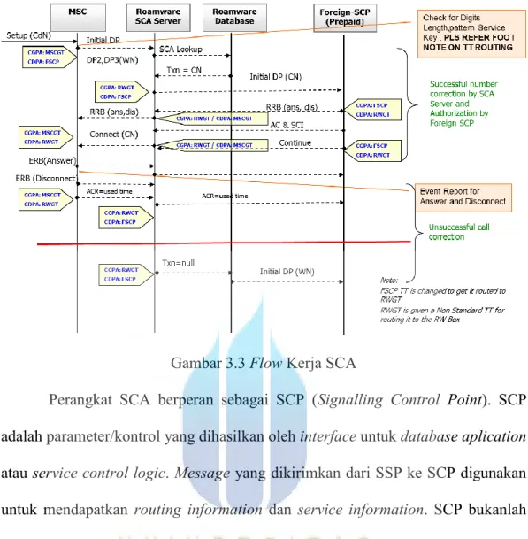 Gambar 3.3  Flow Kerja SCA 