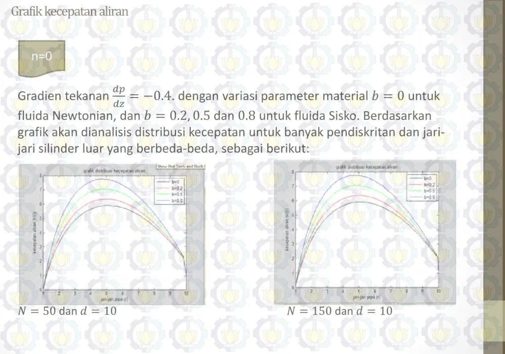 Grafik kecepatan aliran  