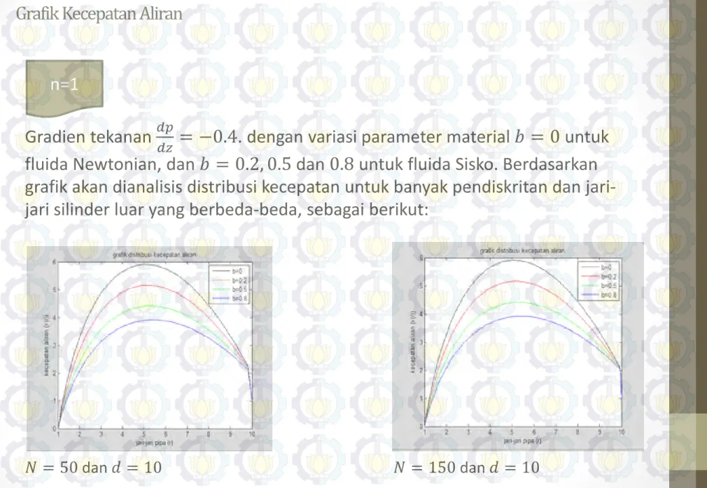 Grafik Kecepatan Aliran  