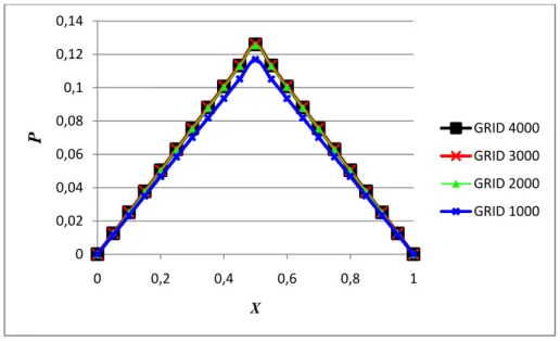 Gambar 3.6 Distribusi tekanan dengan variasi grid untuk permukaan rectangular 