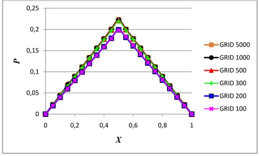 Gambar 3.7 Distribusi tekanan dengan variasi grid untuk permukaan sinusoidal 