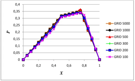 Gambar 3.8 Distribusi tekanan dengan variasi grid untuk permukaan single-groove 