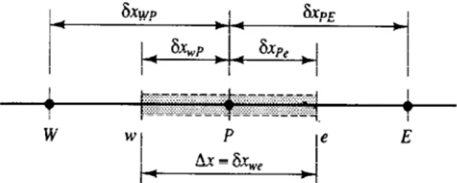 Gambar 3.2 Control volume nodal P pada infinite width slider bearing (Versteg, 1995) 